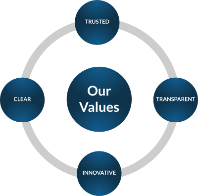 our values